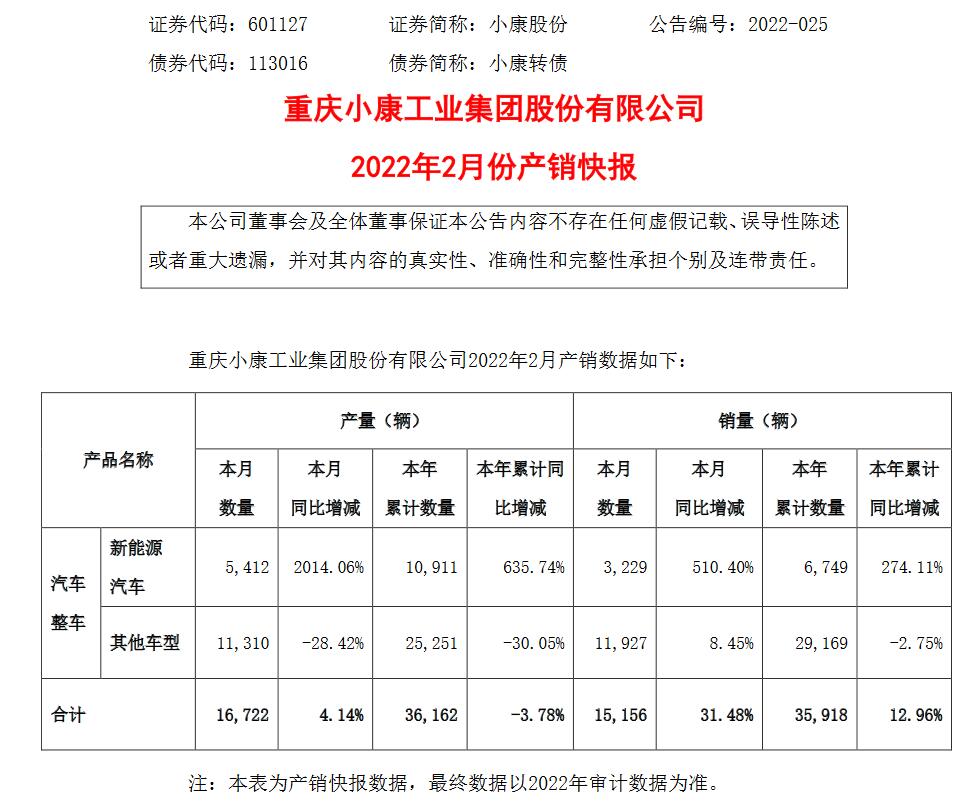 2022年新能源汽车销量：小康股份2月销量达3229辆 同比增长510.4%