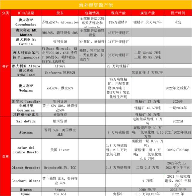 动力电池正极材料暴涨后 各大企业开始“抢矿大战”