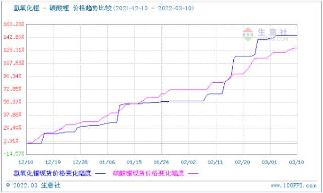 碳酸鋰價格穩步上行 短期可能漲勢放緩