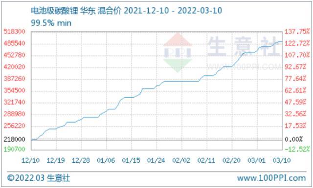 碳酸锂价格稳步上行 短期可能涨势放缓