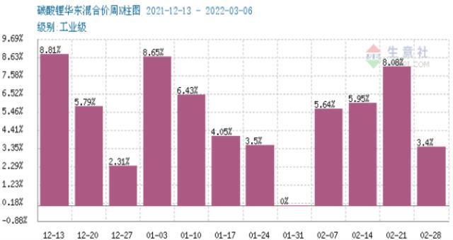 碳酸鋰價格穩步上行 短期可能漲勢放緩