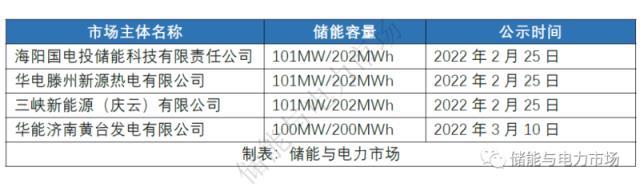 最大價差0.612元/千瓦時，山東獨立儲能參與現貨市場套利