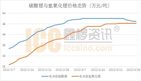 锂镍交接三元挑战接踵而来