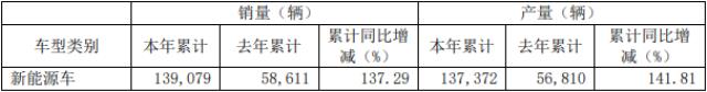 2021年长城研发投入达90.7亿 新能源汽车收入近111亿