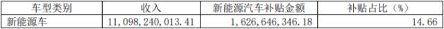 2021年长城研发投入达90.7亿 新能源汽车收入近111亿