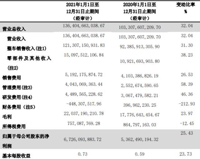 2021年長城研發投入達90.7億 新能源汽車收入近111億