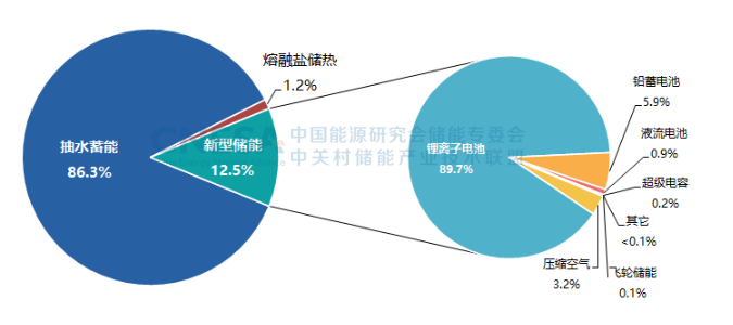 2021年中国新型储能新增投运