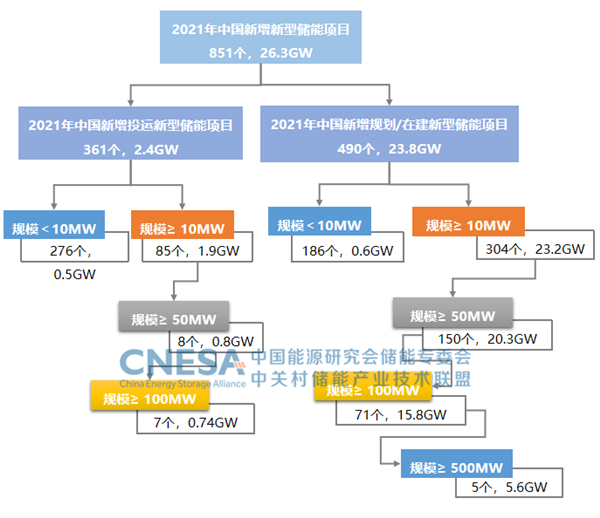 2021年中国新型储能新增投运