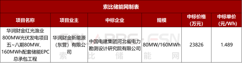 4月储能中标项目分析