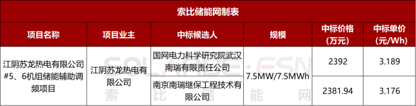 4月储能中标项目分析