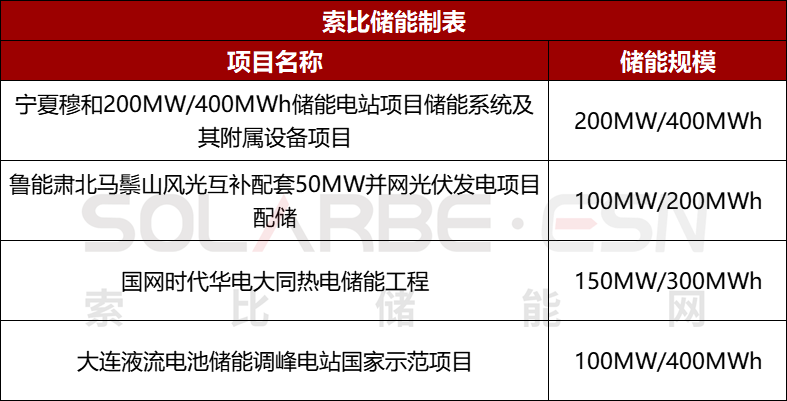 4月储能中标项目分析