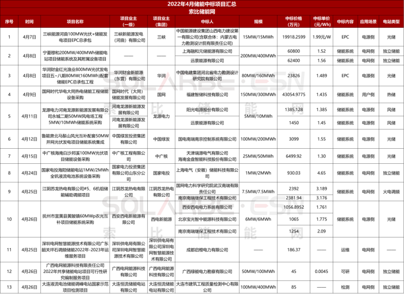 4月储能中标项目分析