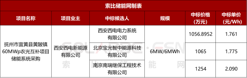 4月储能中标项目分析