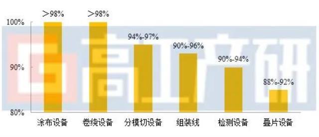 预测到2025年 我国锂电池中段市场规模将达415亿元