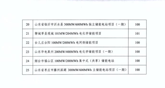 2022年度山东省储能示范项目公示