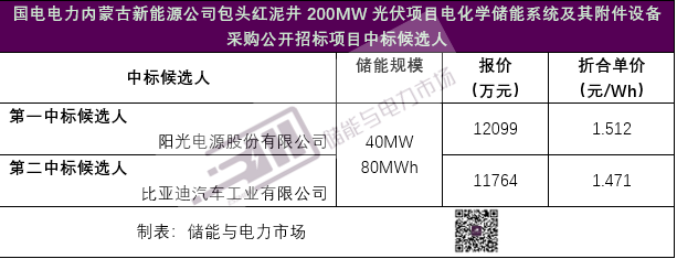 1.512元/Wh，阳光电源预中标国电内蒙古光储项目40MW/80MWh储能系统采购