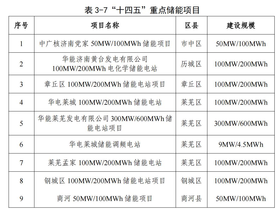 山东济南“十四五”规划新建重点储能项目909MW