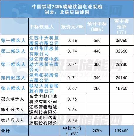 中天科技有中标！中国铁塔2021年2GWh磷酸铁锂电池开标！