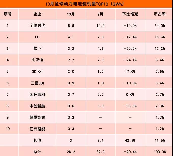 全球动力电池TOP10最新排名