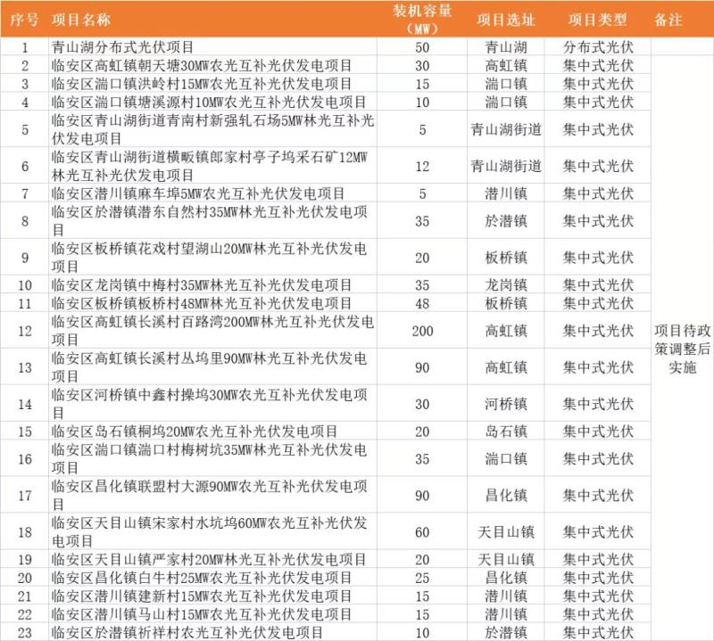 杭州临安：“十四五”光伏装机550MW，配储达10%~20%