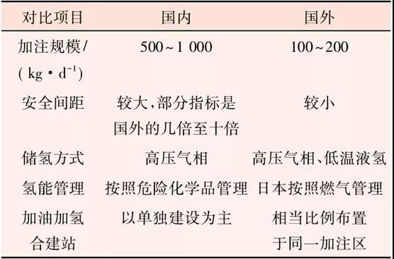 国内外加氢站安全间距有何差异？