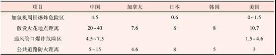 国内外加氢站安全间距有何差异？