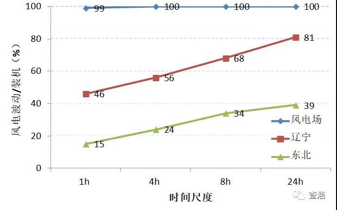 新能源出力随机波动与储能配置