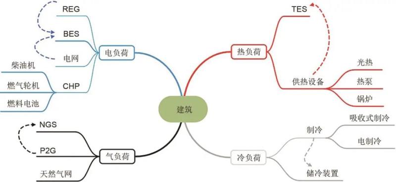 基于建筑能源系统的混合储能技术研究现状