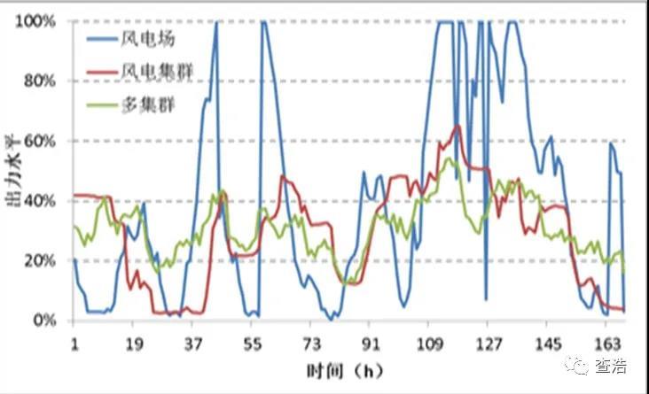 新能源出力随机波动与储能配置