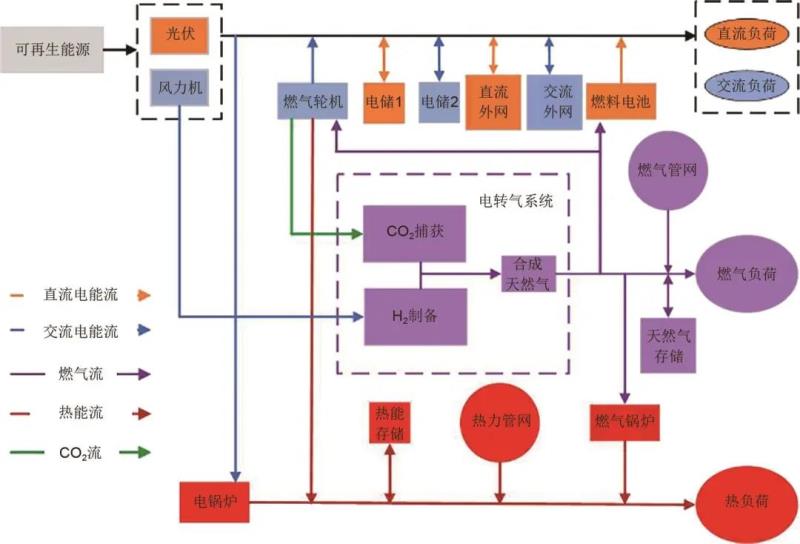 基于建筑能源系统的混合储能技术研究现状