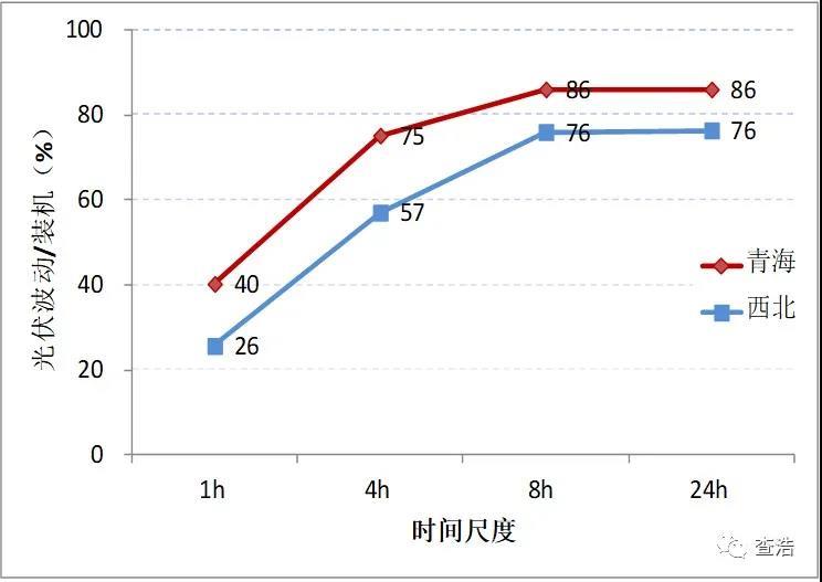 新能源出力随机波动与储能配置