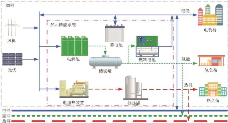 基于建筑能源系统的混合储能技术研究现状