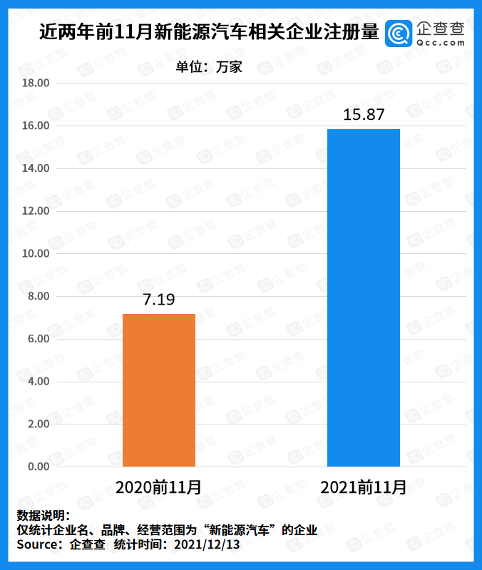 新能源汽车相关企业不断增长 今年我注册量近16万家