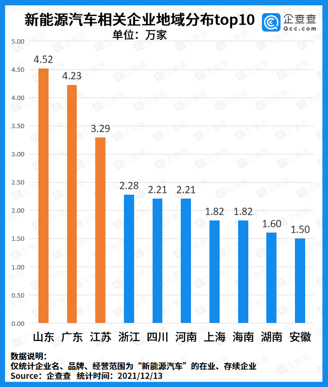 新能源汽车相关企业不断增长 今年我注册量近16万家