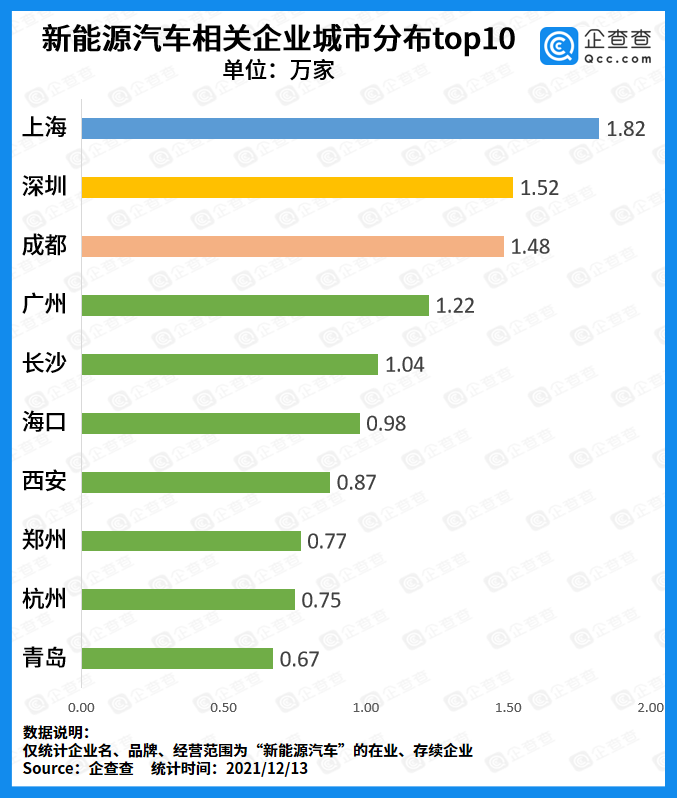 新能源汽车相关企业不断增长 今年我注册量近16万家