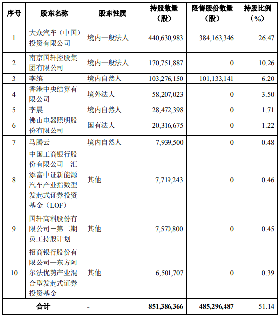 大众中国正式控股国轩高科 引入73亿加码动力电池及三元材料