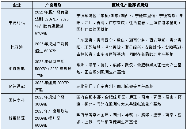 蜂巢能源战略宣布 2025年全球产能规划目标提升至600GWh