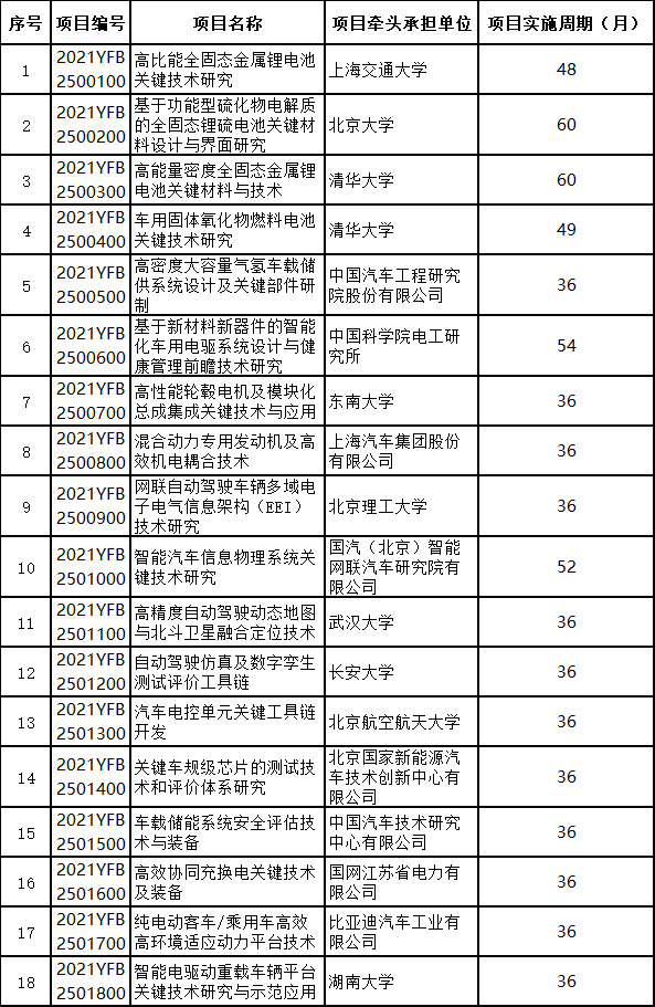 3项固态电池技术！新能源汽车重点专项2021拟立项项目公示