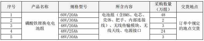 中国铁塔启动2021-2022年磷酸铁锂换电电池集采