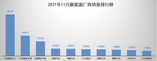汉EV 11月热销10021辆 蝉联20万+高端纯电轿车第一