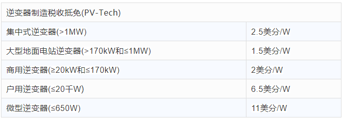 美国本土逆变器、跟踪支架制造税收抵免