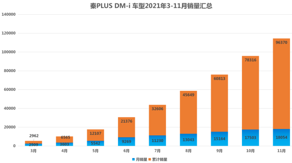 11月劲销30049台 比亚迪秦再次入围中国A级轿车榜前三