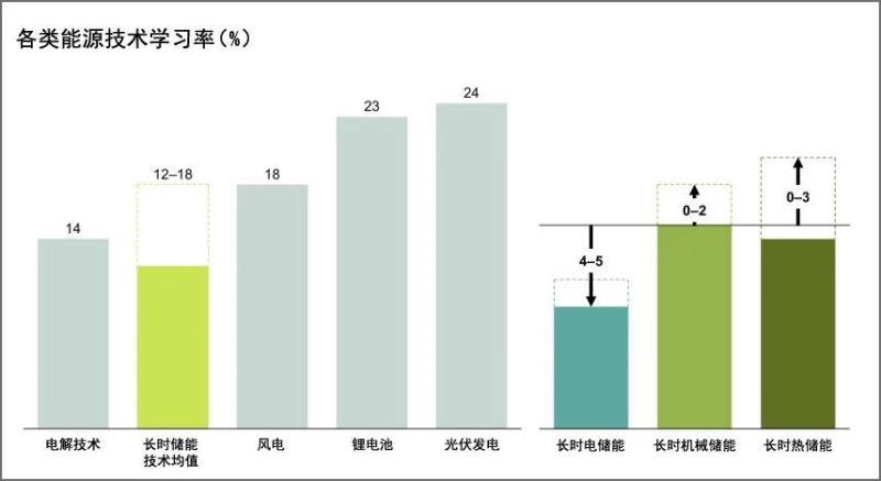 2040年长时储能市场扩大400倍！