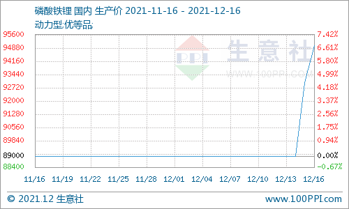 动力型优等品磷酸铁锂均价9.5万元/吨 碳酸锂价格再次回归大涨