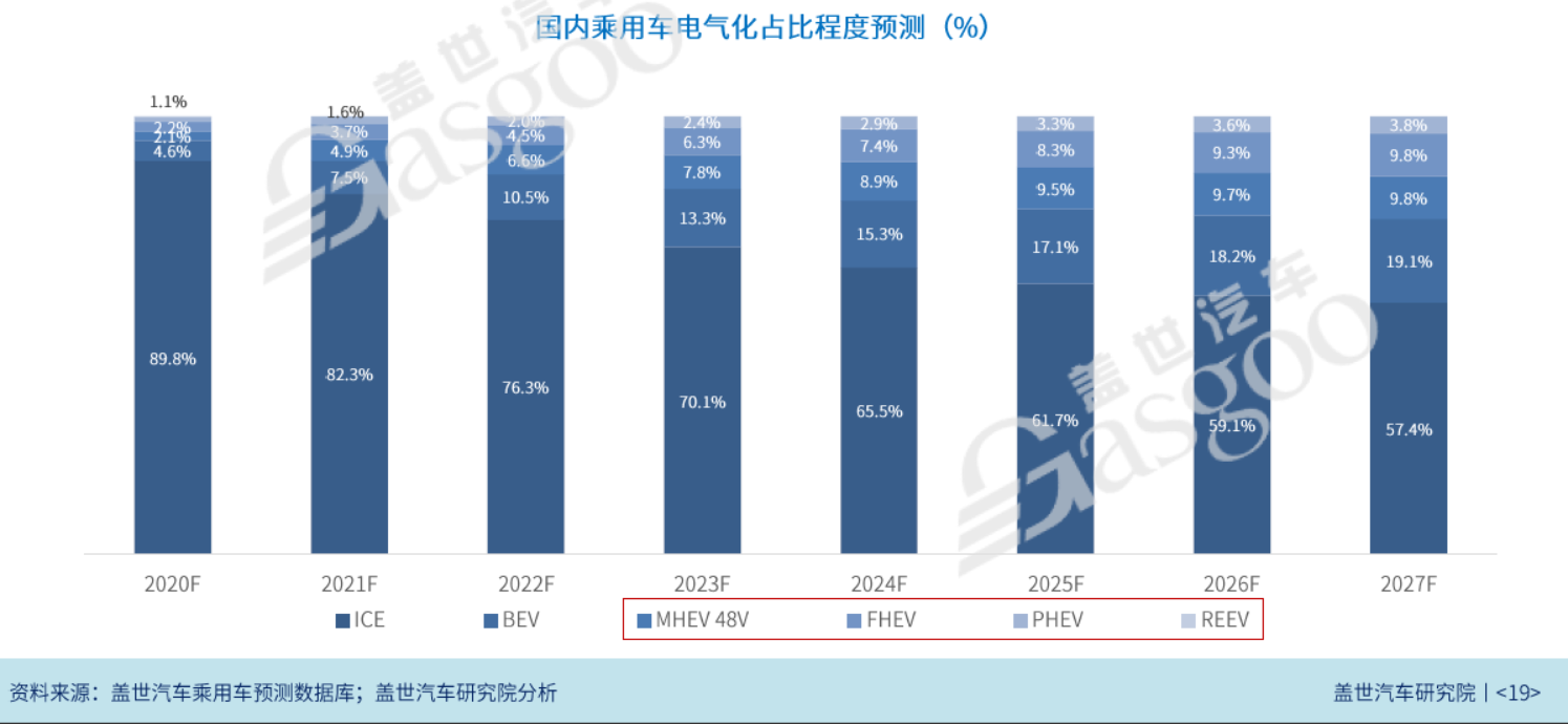 自主新能源乘用车渗透率持续提升 品牌内部现分化趋势