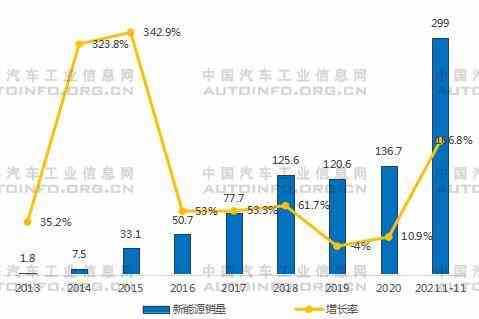 2022年我国新能源车市场展望 造车新势力即将下探10-20万市场