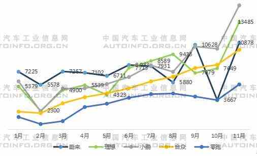 2022年我国新能源车市场展望 造车新势力即将下探10-20万市场