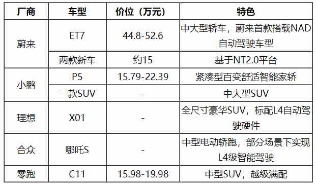 2022年我国新能源车市场展望 造车新势力即将下探10-20万市场