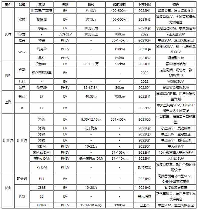 2022年我國新能源車市場展望 造車新勢力即將下探10-20萬市場