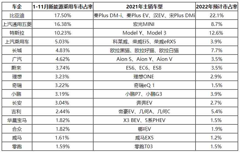 2022年我國新能源車市場展望 造車新勢力即將下探10-20萬市場